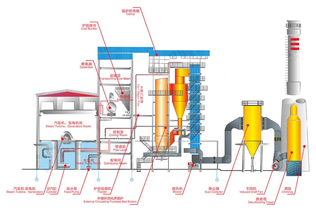 Stepwise Approach to Industrial Boiler Island EPC