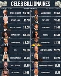 Celebrity Net Worth